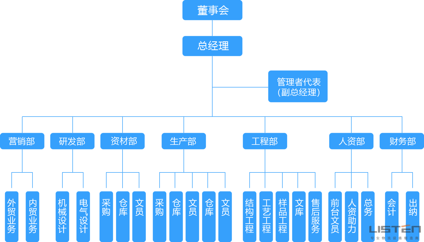 組織架構(gòu)(圖1)